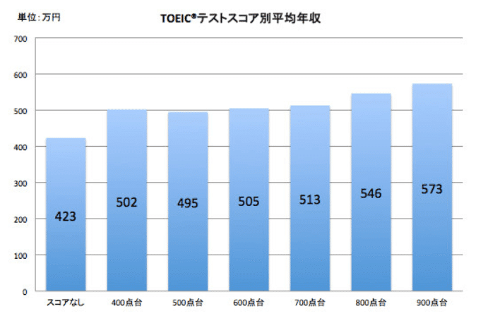 Toeic　年収の相関関係